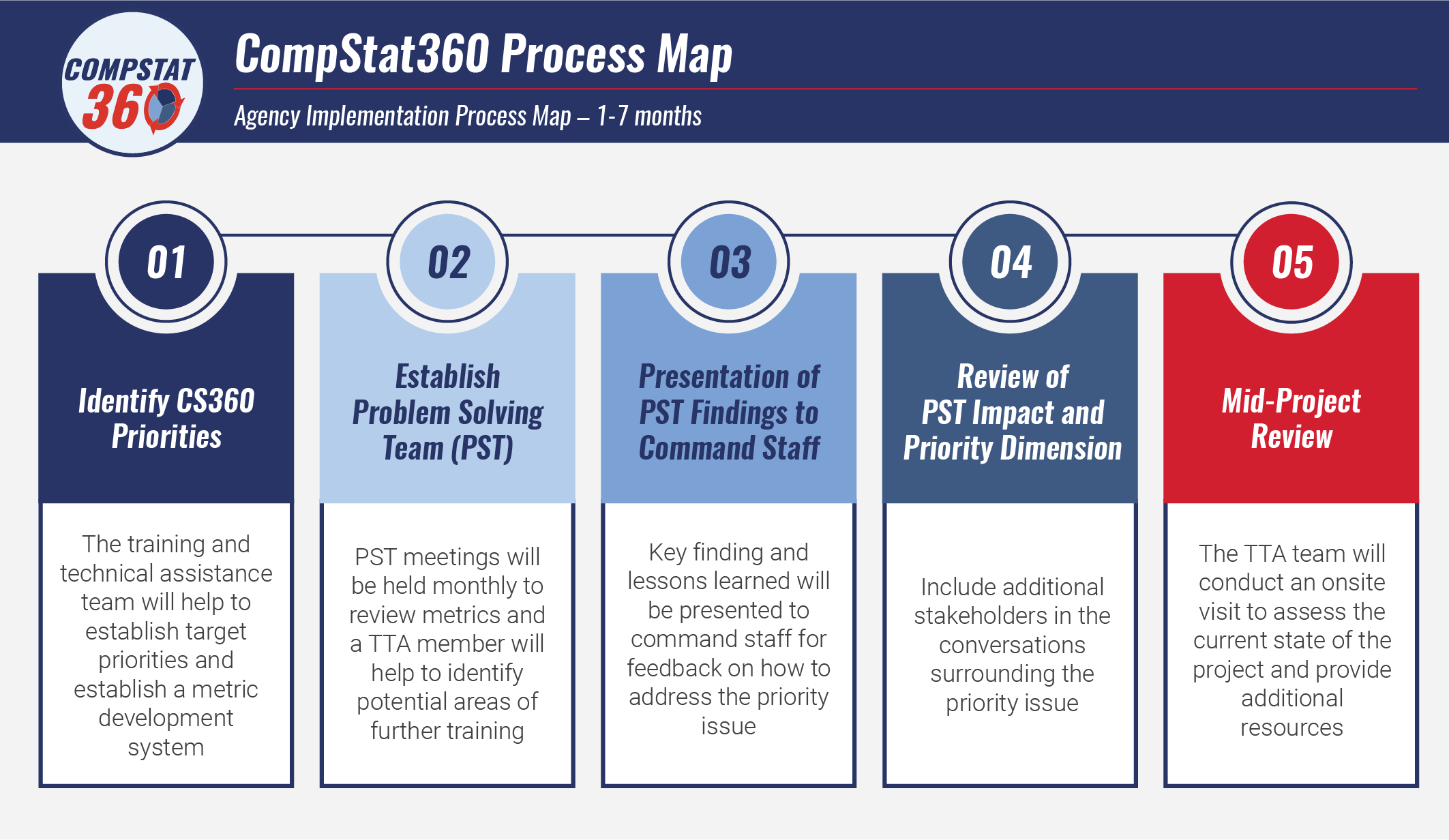 compstat360 process map-01 compstat360 process map-01